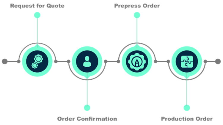 Tilia Labs joins CERM and Esko to present integrated workflow solution for sheetfed label converters.